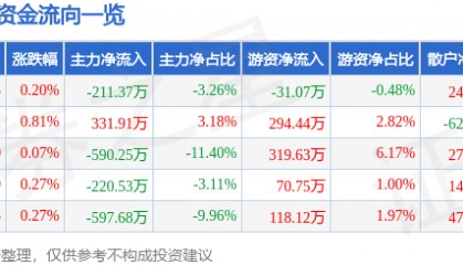 股票行情快报:伊力特(600197)7月1日主力资金净卖出211.37万元
