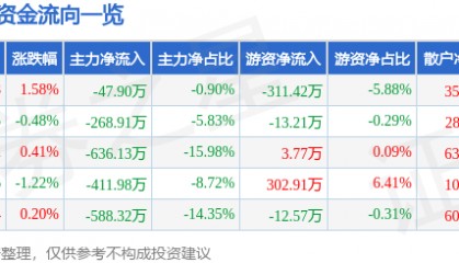 股票行情快报：伊力特（600197）5月6日主力资金净卖出47.90万元