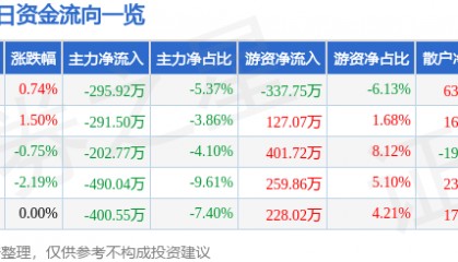 股票行情快报:吉林高速(601518)11月19日主力资金净卖出295.92万元