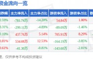 股票行情快报：上海物贸（600822）3月31日主力资金净卖出781.74万元