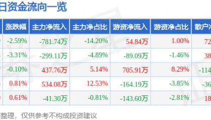 股票行情快报:上海物贸(600822)3月31日主力资金净卖出781.74万元