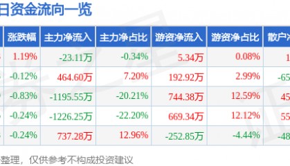 股票行情快报:古越龙山(600059)3月25日主力资金净卖出23.11万元