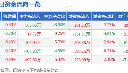 股票行情快报:中国医药(600056)5月12日主力资金净卖出562.56万元