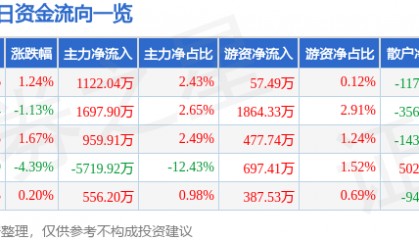 股票行情快报:泰豪科技(600590)5月14日主力资金净买入1122.04万元