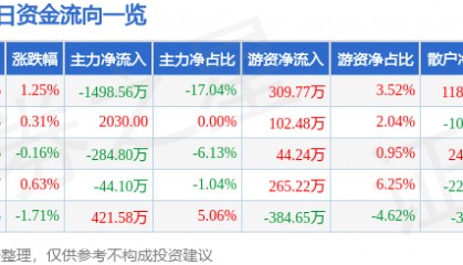 股票行情快报:长青集团(002616)7月21日主力资金净卖出1498.56万元