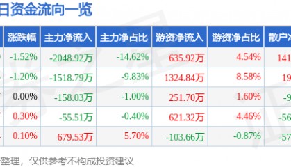 股票行情快报:东软集团(600718)5月22日主力资金净卖出2048.92万元