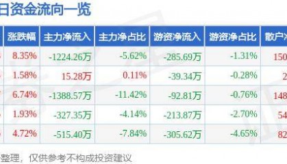 股票行情快报:冀东水泥(000401)9月30日主力资金净卖出1224.26万元