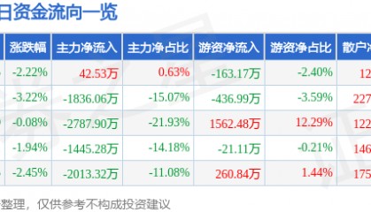 股票行情快报:方直科技(300235)9月3日主力资金净买入42.53万元