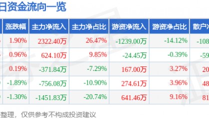 股票行情快报:长春燃气(600333)8月19日主力资金净买入2322.40万元