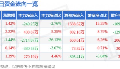 股票行情快报：皖通高速（600012）3月12日主力资金净卖出240.25万元
