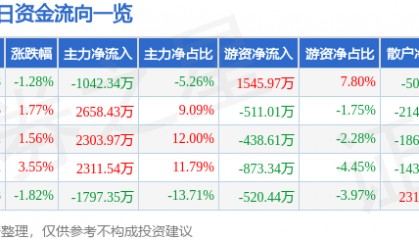 方直科技(300235)9月24日主力资金净卖出1042.34万元