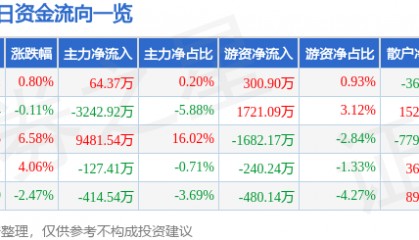 股票行情快报:中京电子(002579)2月10日主力资金净买入64.37万元