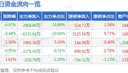 股票行情快报:际华集团(601718)11月13日主力资金净卖出2969.80万元