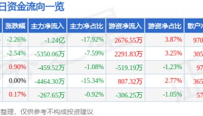 股票行情快报:山东药玻(600529)8月27日主力资金净卖出1.24亿元