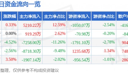 股票行情快报:泰豪科技(600590)7月4日主力资金净买入5210.22万元