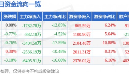 股票行情快报:重庆路桥(600106)8月8日主力资金净卖出1782.78万元