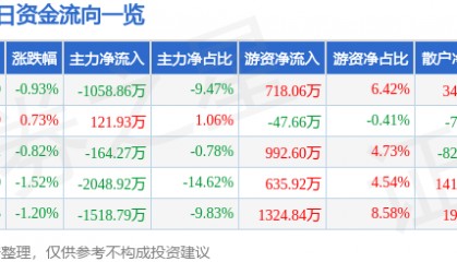 股票行情快报:东软集团(600718)5月27日主力资金净卖出1058.86万元