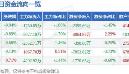 股票行情快报:江淮汽车(600418)9月13日主力资金净卖出1750.89万元