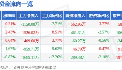股票行情快报:甘咨询(000779)5月20日主力资金净卖出1150.08万元