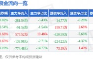 股票行情快报：兆日科技（300333）2月26日主力资金净卖出281.54万元