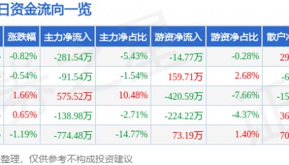 股票行情快报：兆日科技（300333）2月26日主力资金净卖出281.54万元