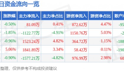 股票行情快报:游族网络(002174)2月26日主力资金净买入81.09万元