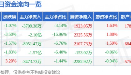 股票行情快报:舍得酒业(600702)11月15日主力资金净卖出3709.38万元