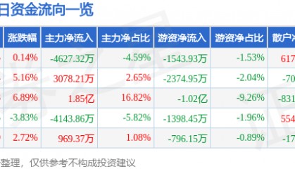 股票行情快报:东百集团(600693)3月12日主力资金净卖出4627.32万元