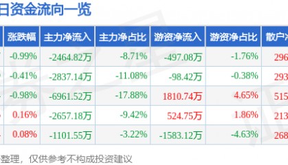 股票行情快报:特变电工(600089)1月10日主力资金净卖出2464.82万元