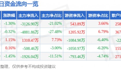 股票行情快报:大众交通(600611)9月9日主力资金净卖出3126.90万元