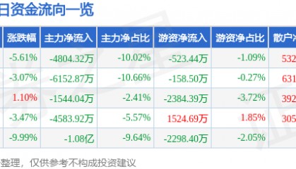 股票行情快报:科森科技(603626)11月22日主力资金净卖出4804.32万元