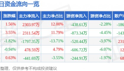 股票行情快报:方直科技(300235)9月22日主力资金净买入2303.97万元