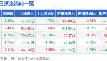 股票行情快报:方直科技(300235)10月14日主力资金净卖出49.62万元