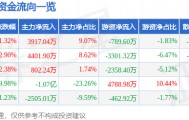 股票行情快报：海油工程（600583）4月10日主力资金净买入3917.04万元