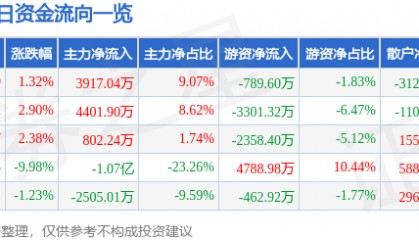 股票行情快报:海油工程(600583)4月10日主力资金净买入3917.04万元
