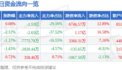 股票行情快报:特变电工(600089)4月1日主力资金净卖出1.53亿元