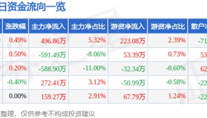 股票行情快报:中国医药(600056)5月6日主力资金净买入496.86万元