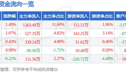 股票行情快报:甘咨询(000779)6月9日主力资金净买入1263.49万元
