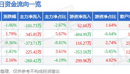 股票行情快报:吉林高速(601518)12月30日主力资金净卖出101.73万元