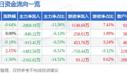 股票行情快报:银邦股份(300337)7月29日主力资金净卖出2069.18万元