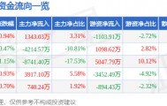 股票行情快报：三峡能源（600905）5月6日主力资金净买入1343.03万元