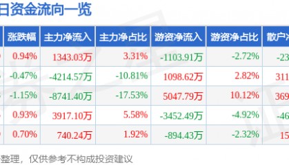 股票行情快报:三峡能源(600905)5月6日主力资金净买入1343.03万元