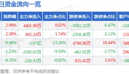 股票行情快报:海油工程(600583)4月9日主力资金净买入4401.90万元