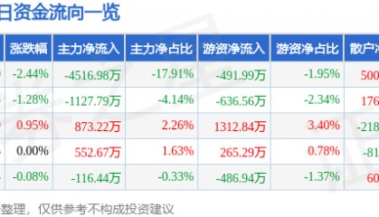 股票行情快报:舍得酒业(600702)1月22日主力资金净卖出4516.98万元