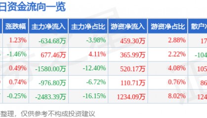 股票行情快报:大众公用(600635)8月15日主力资金净卖出634.68万元