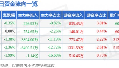 股票行情快报:海油工程(600583)4月2日主力资金净卖出226.93万元
