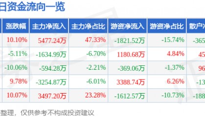 丹化科技(600844)11月20日主力资金净买入5477.24万元