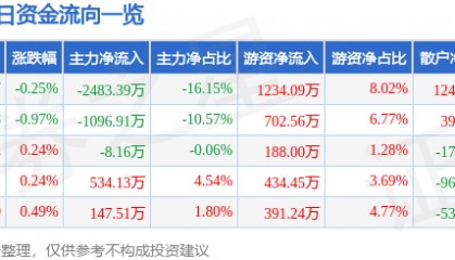 股票行情快报:大众公用(600635)8月11日主力资金净卖出2483.39万元