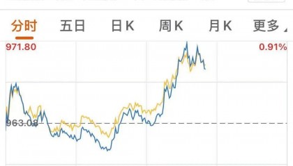 午后,科创板异动