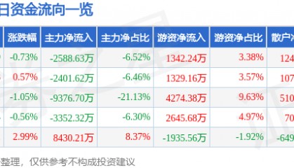 股票行情快报:特变电工(600089)2月13日主力资金净卖出2588.63万元